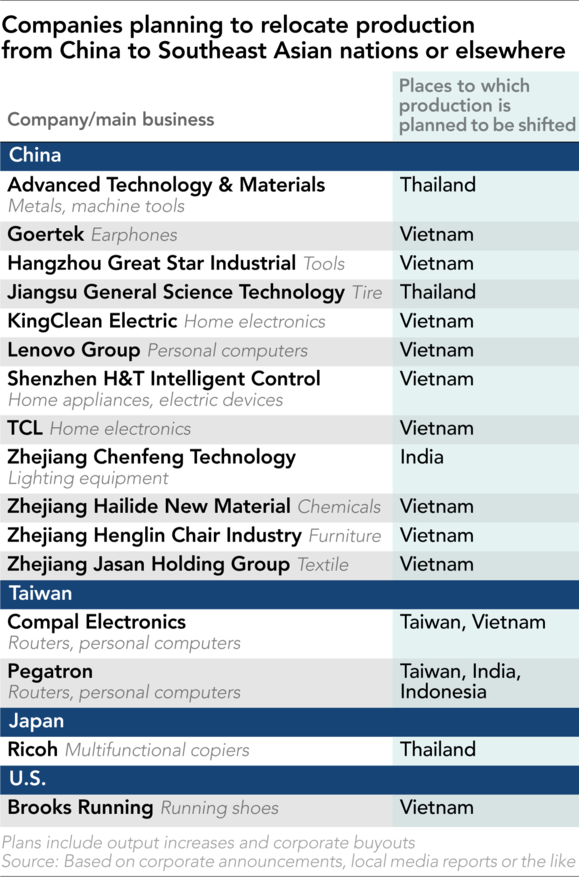 Vốn FDI dịch chuyển vào Đông Nam Á